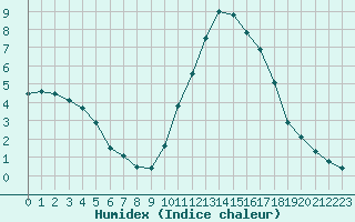 Courbe de l'humidex pour Sandillon (45)