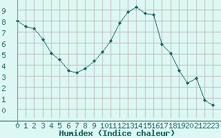 Courbe de l'humidex pour Zrich / Affoltern