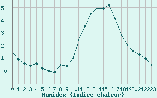 Courbe de l'humidex pour Saint-Nazaire (44)