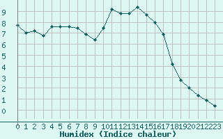 Courbe de l'humidex pour Saint-Igneuc (22)