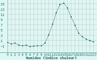 Courbe de l'humidex pour Brianon (05)