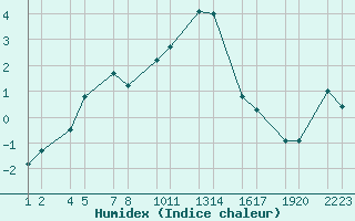 Courbe de l'humidex pour Kleifaheii