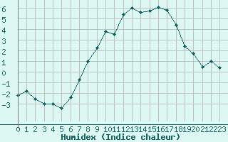 Courbe de l'humidex pour Loftus Samos