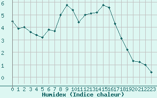 Courbe de l'humidex pour Sala