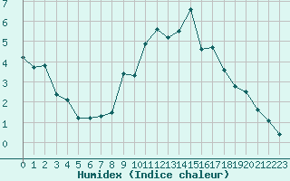 Courbe de l'humidex pour Mende - Chabrits (48)
