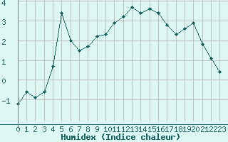 Courbe de l'humidex pour Aigen Im Ennstal