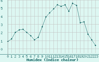 Courbe de l'humidex pour Herserange (54)