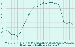 Courbe de l'humidex pour Illesheim