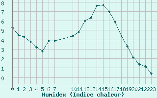 Courbe de l'humidex pour Challes-les-Eaux (73)