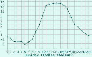 Courbe de l'humidex pour Les Charbonnires (Sw)