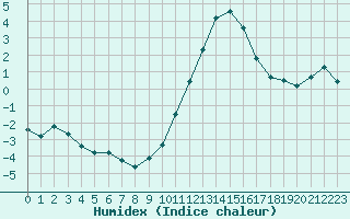 Courbe de l'humidex pour Lemberg (57)