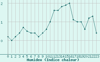 Courbe de l'humidex pour Le Puy - Loudes (43)