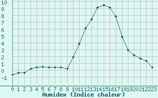 Courbe de l'humidex pour Chailles (41)