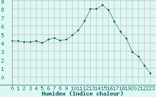 Courbe de l'humidex pour Perpignan Moulin  Vent (66)