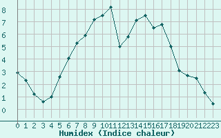 Courbe de l'humidex pour Raciborz