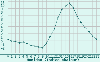 Courbe de l'humidex pour Castellbell i el Vilar (Esp)