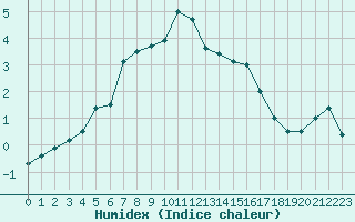 Courbe de l'humidex pour Zwiesel