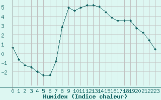 Courbe de l'humidex pour Swinoujscie