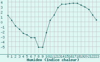 Courbe de l'humidex pour La Baeza (Esp)