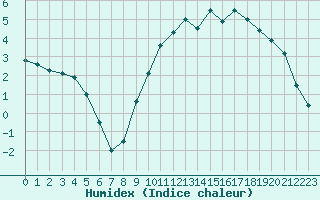 Courbe de l'humidex pour Guret Saint-Laurent (23)