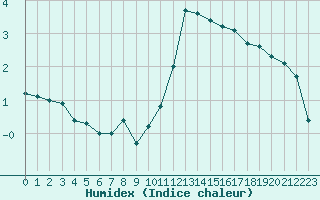 Courbe de l'humidex pour Cernay (86)