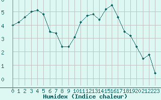 Courbe de l'humidex pour Laval (53)
