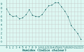 Courbe de l'humidex pour Quintenic (22)