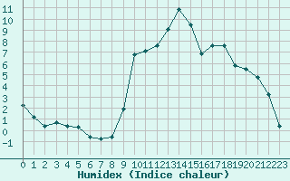 Courbe de l'humidex pour Saclas (91)