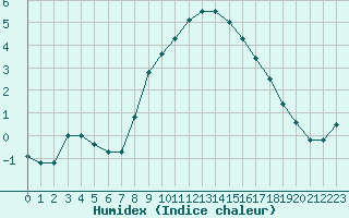 Courbe de l'humidex pour Oberstdorf