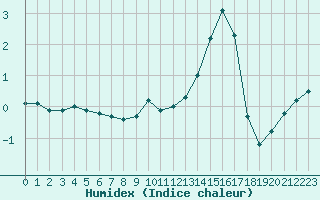 Courbe de l'humidex pour Hestrud (59)