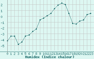 Courbe de l'humidex pour Chaumont (Sw)