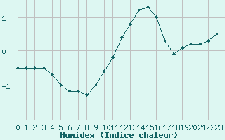 Courbe de l'humidex pour Langres (52) 