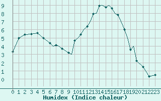 Courbe de l'humidex pour Bournemouth (UK)