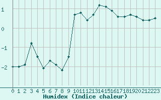 Courbe de l'humidex pour Fribourg (All)