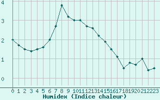 Courbe de l'humidex pour Cervena