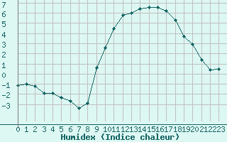 Courbe de l'humidex pour Beernem (Be)