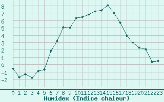 Courbe de l'humidex pour Rangedala