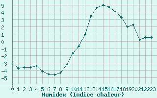 Courbe de l'humidex pour Rmering-ls-Puttelange (57)