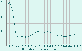 Courbe de l'humidex pour Regensburg