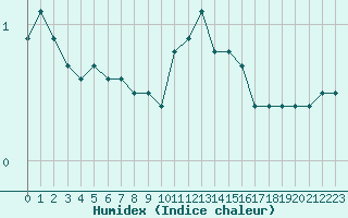 Courbe de l'humidex pour Mirepoix (09)