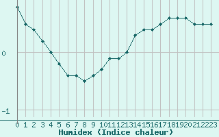 Courbe de l'humidex pour Ble - Binningen (Sw)