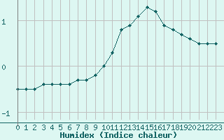 Courbe de l'humidex pour Bourg-en-Bresse (01)