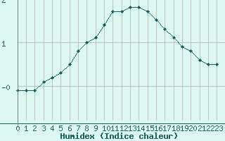 Courbe de l'humidex pour Mantsala Hirvihaara