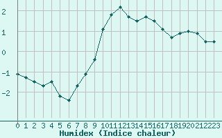 Courbe de l'humidex pour Kroppefjaell-Granan