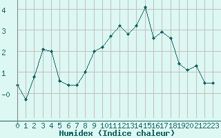 Courbe de l'humidex pour Bivio