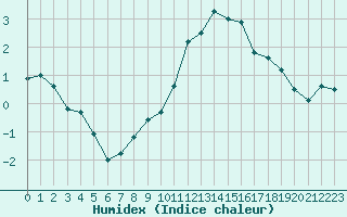 Courbe de l'humidex pour Herserange (54)