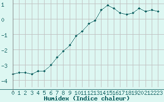 Courbe de l'humidex pour Raahe Lapaluoto