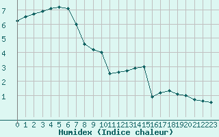 Courbe de l'humidex pour Lyon - Saint-Exupry (69)