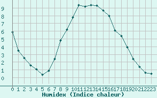 Courbe de l'humidex pour Novi Sad Rimski Sancevi