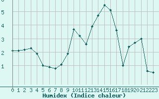 Courbe de l'humidex pour Valence (26)